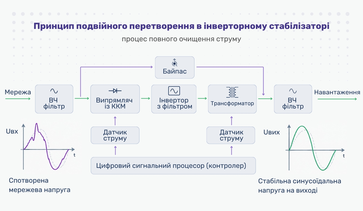 Як працює інверторний стабілізатор: принцип подвійного перетворення
