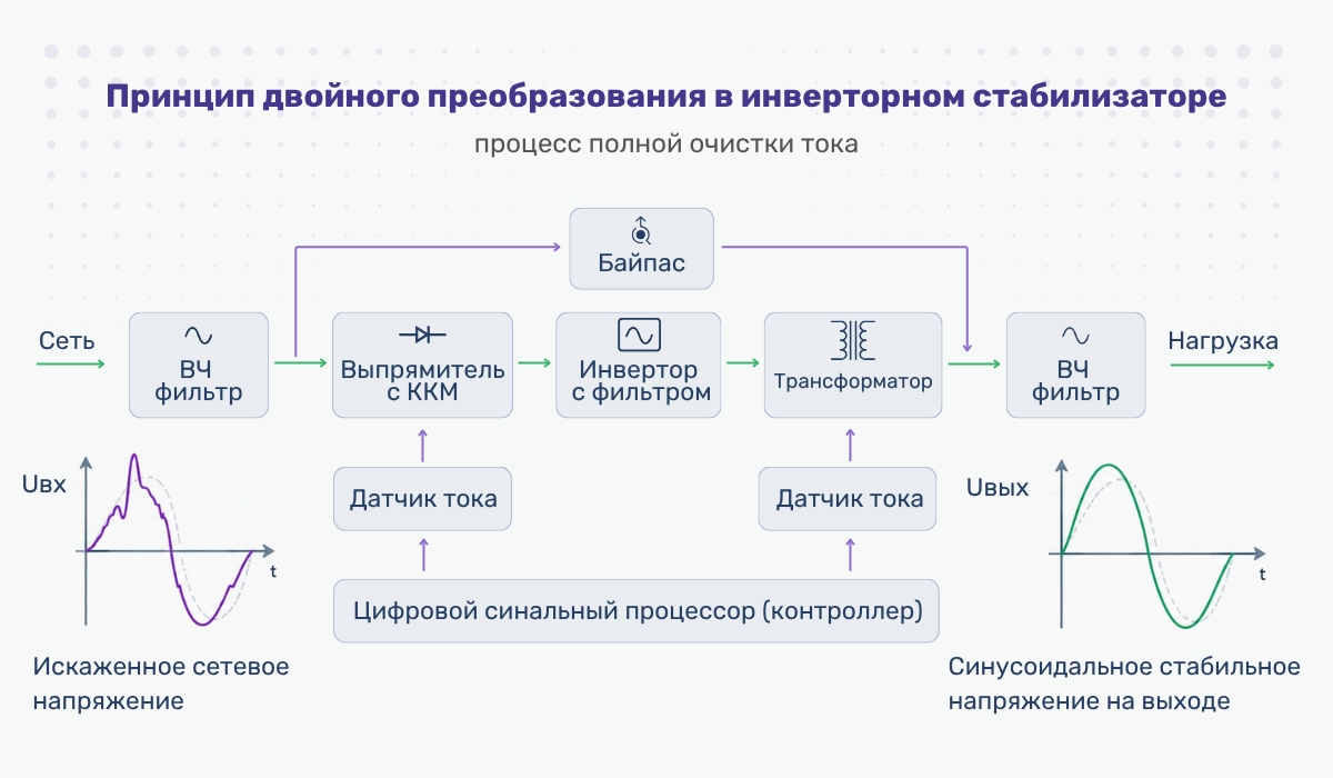 Как работает инверторный стабилизатор: принцип двойного преобразования