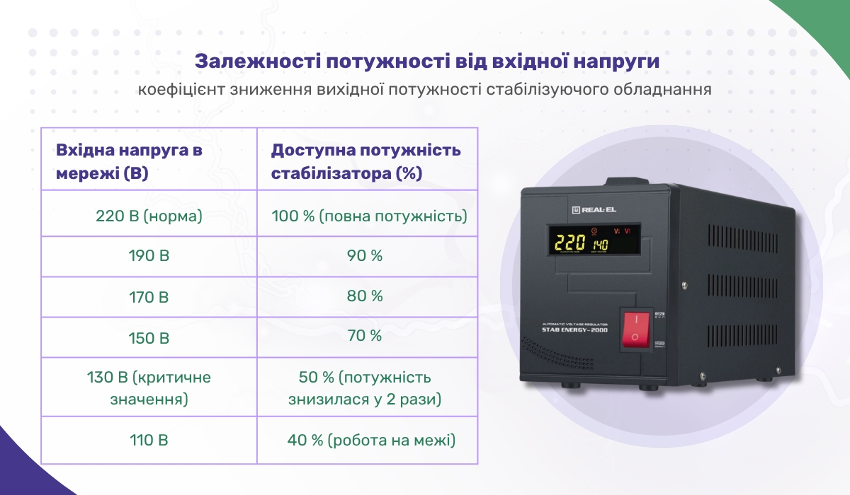 Залежності потужності стабілізатора напруги від вхідної напруги