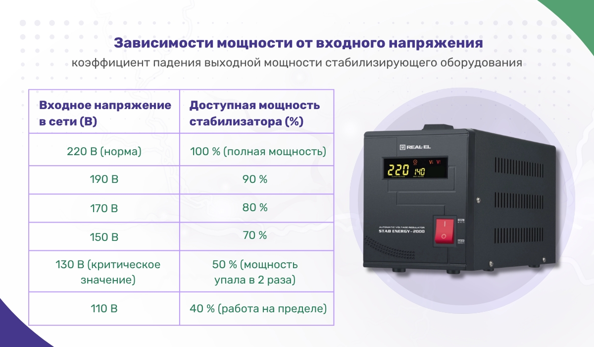 Зависимости мощности стабилизатора напряжения от входного напряжения