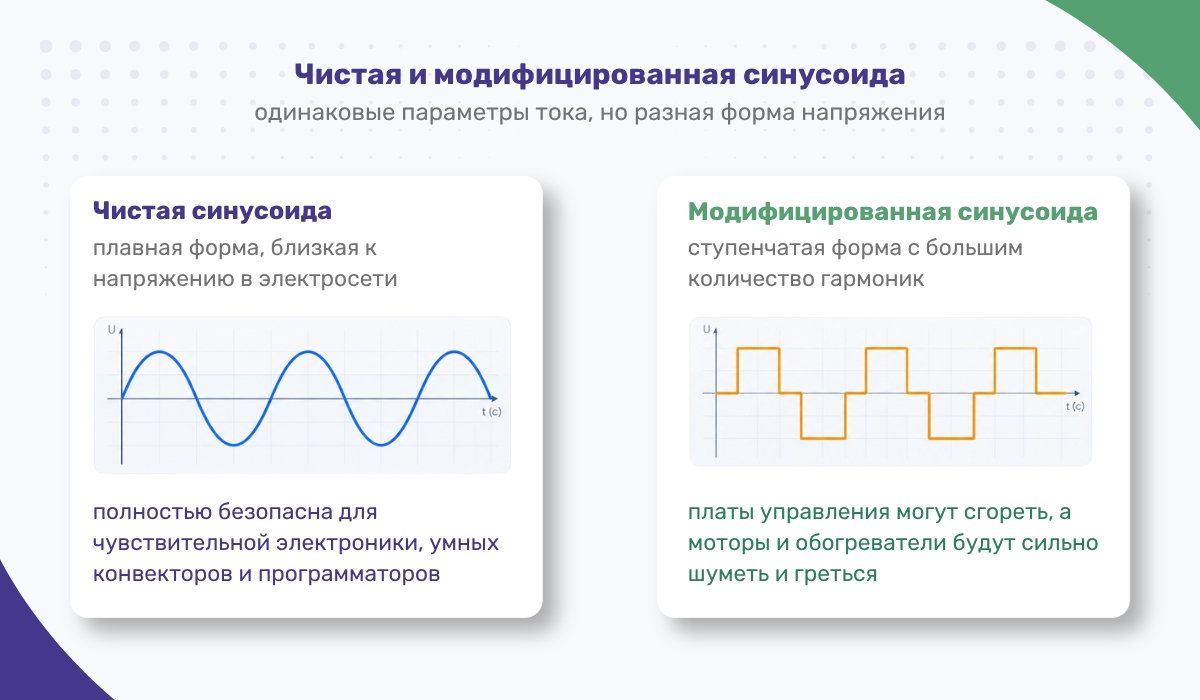 Можно ли подключать обогреватель к электрогенератору: синусоида как один из ключевых параметров