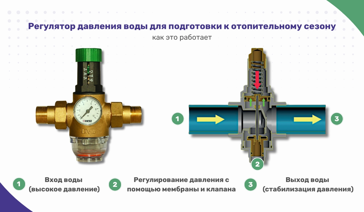Как работает регулятор давления воды:подготовка к отопительному сезону