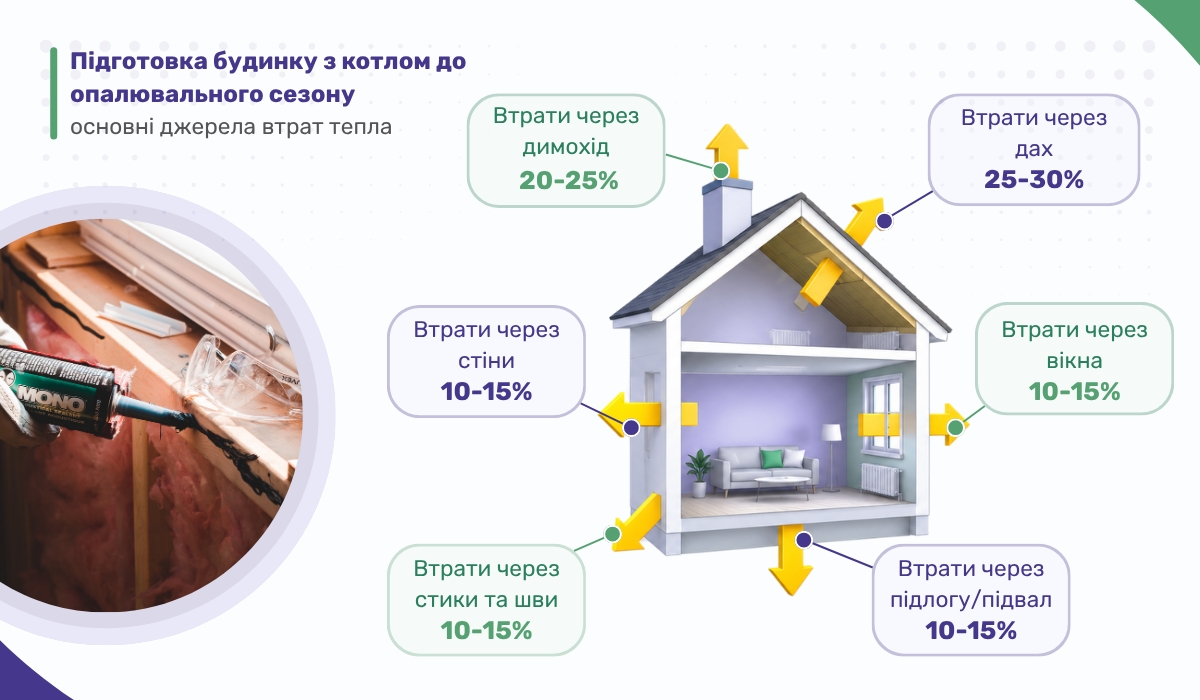 Підготовка будинку з котлом до опалювального сезону: основні джерела втрат тепла
