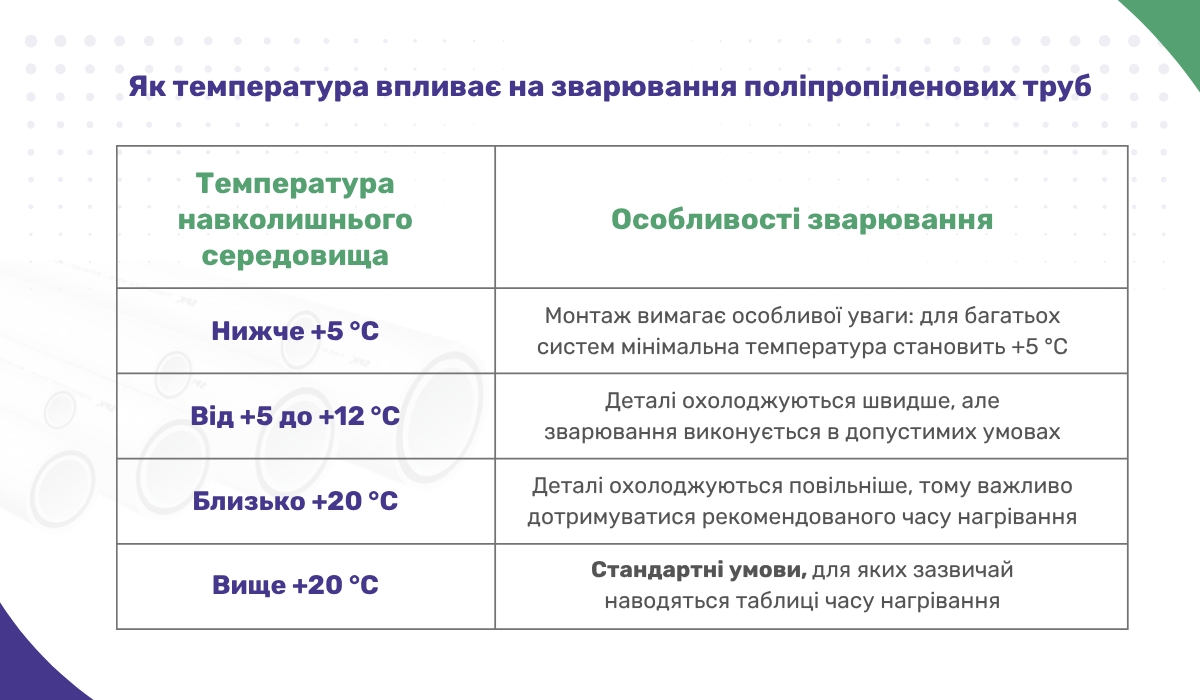Як температура впливає на зварювання поліпропіленових труб