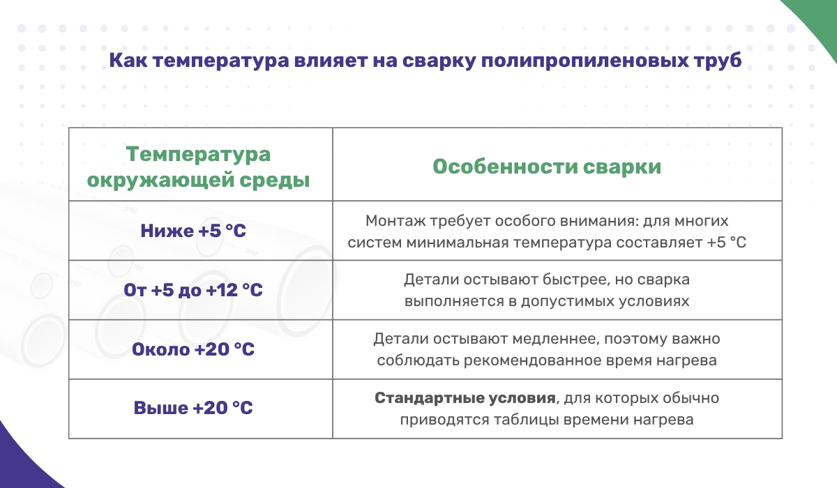 Как температура влияет на сварку полипропиленовых труб