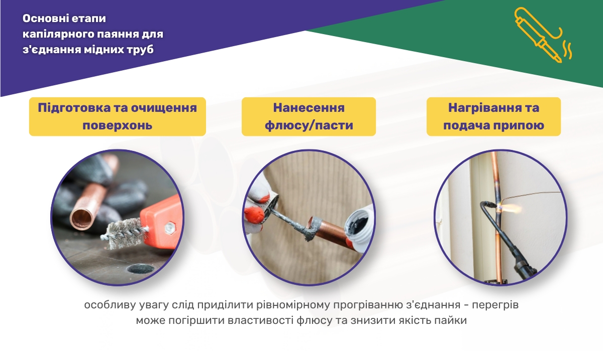 Основні етапи капілярного паяння для з'єднання мідних труб