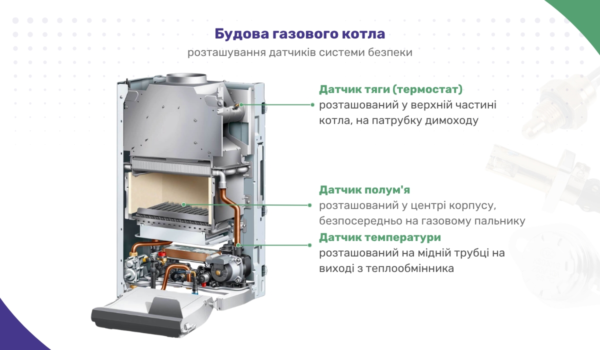 Будова газового котла: розташування датчиків системи безпеки