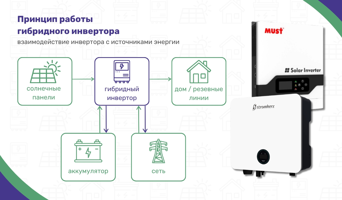 Что значит гибридный инвертор: взаимодействие инвертора с источниками энергии