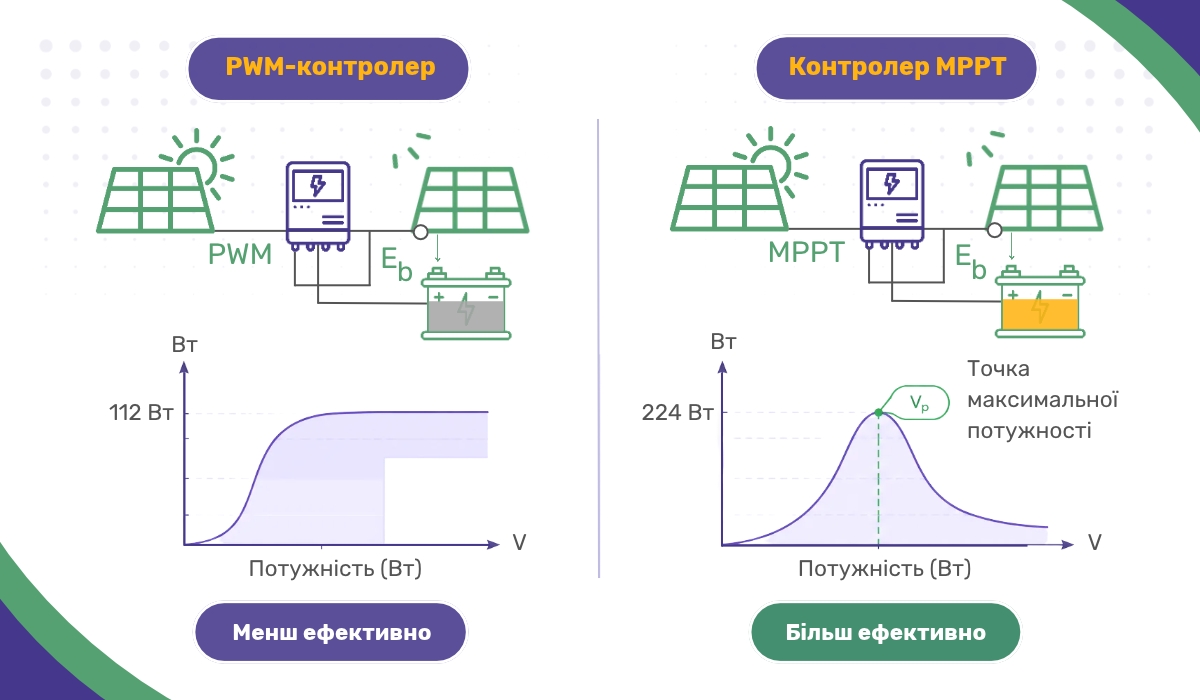 Порівняння ефективності контролерів PWM та MPPT