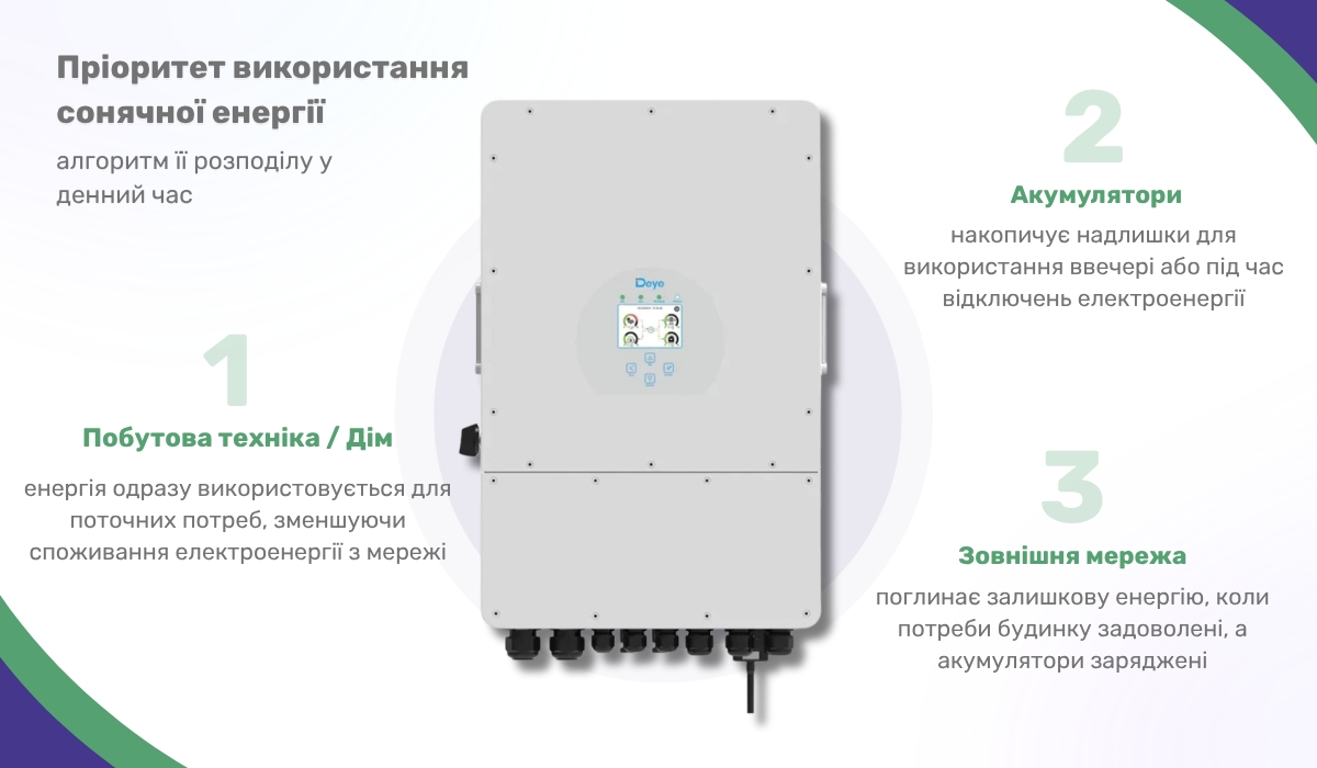 Пріоритет використання сонячної енергії: алгоритм її розподілу вдень