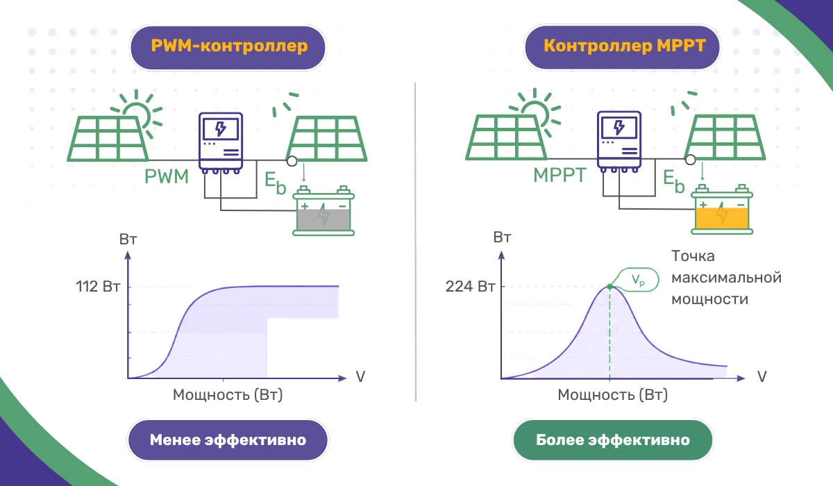 Сравнение эффективности PWM и MPPT контроллеров