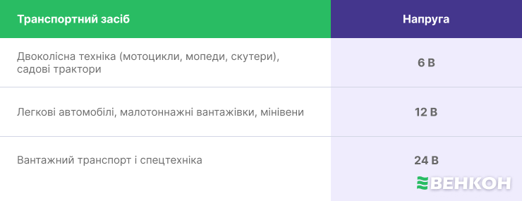 Як підібрати оптимальну напругу пуско-зарядного пристрою для різних видів транспортних засобів