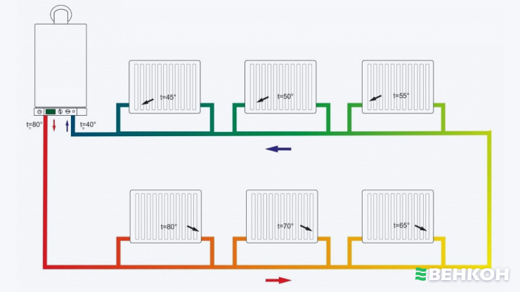 Принцип работы разводки с естественной циркуляцией теплоносителя