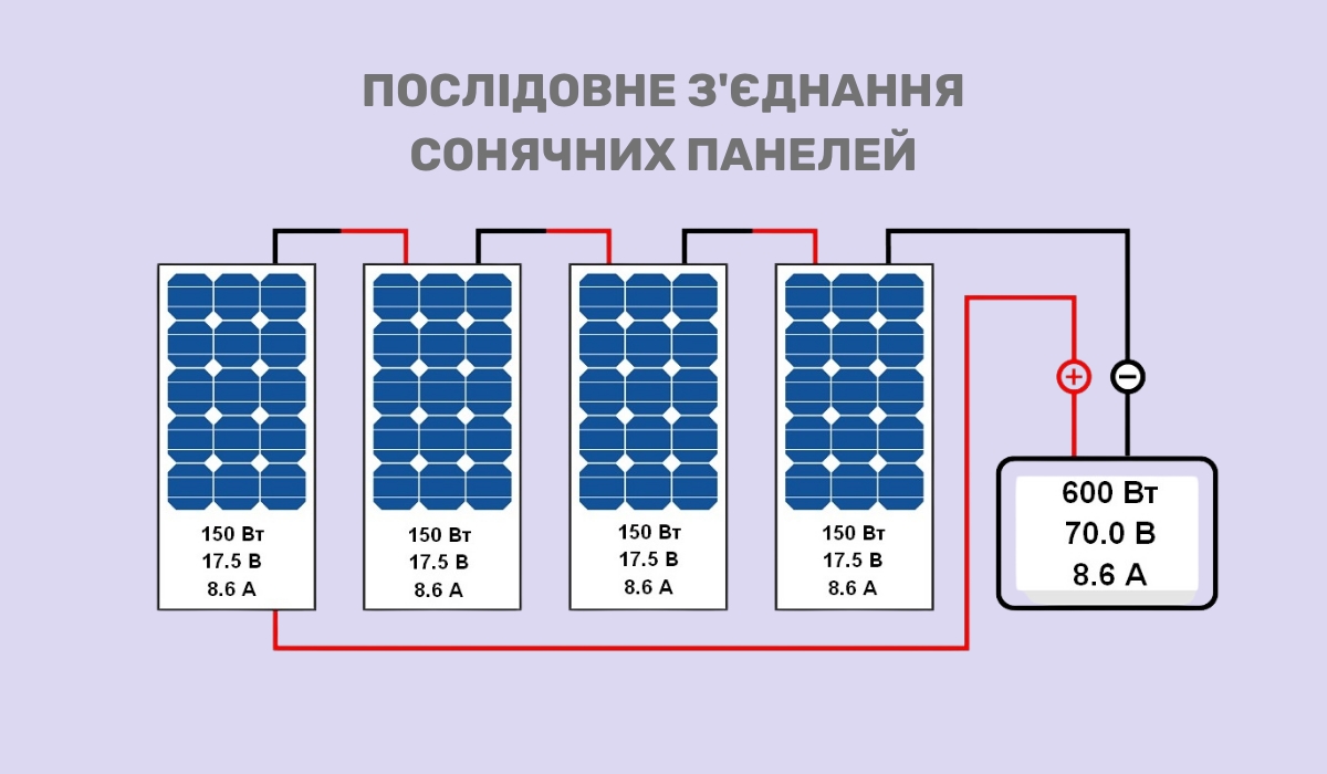 Паралельне та послідовне підключення сонячних панелей: що важливо знати