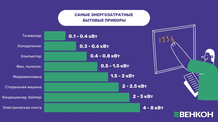 Потребление электроенергии бытовыми приборами от наименьшего к наибольшему