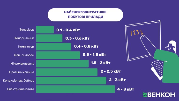 Споживання електроенергії побутовими приладами від найменшого до найбільшого