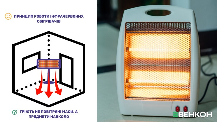 Як працює інфрачервоний обігрівач
