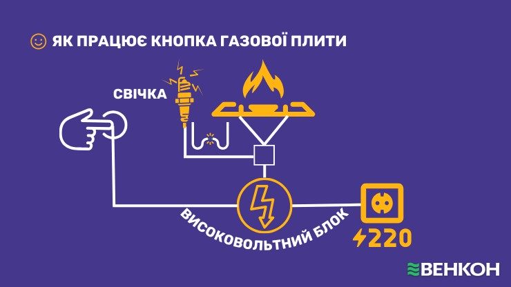 Як працює кнопка газової плити