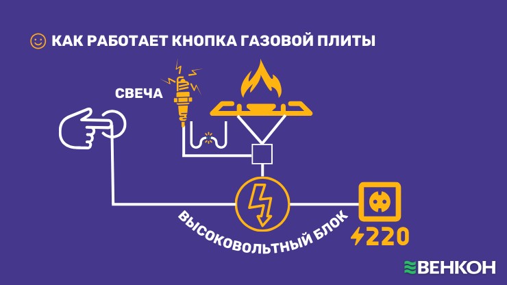 Как работает кнопка газовой плиты