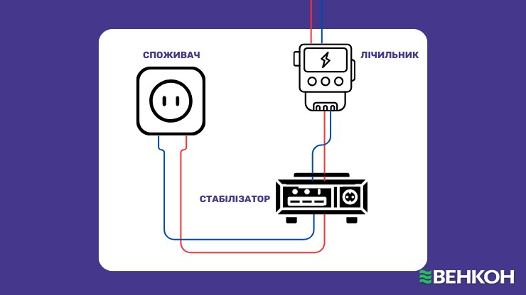 Проста схема як під'єднати стабілізатор напруги у квартирі