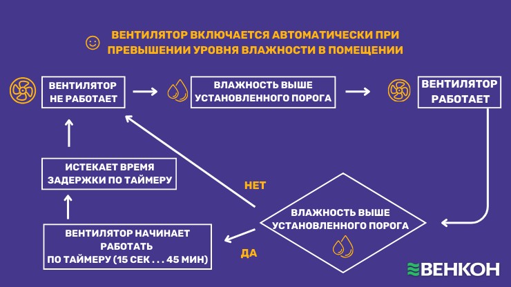 Принцип работы датчика влажности в вентиляторе