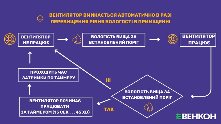 Принцип роботи датчика вологості у вентиляторі