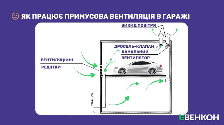 Схема роботи примусової вентиляції в гаражі