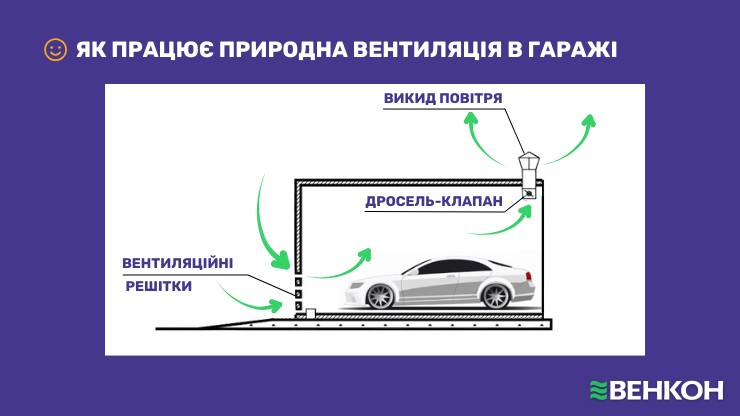 Як працює природна вентиляція в гаражі