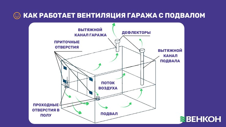 Схема работы вентиляции в гараже с подвалом