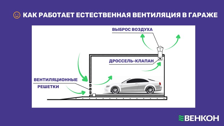 Как работает естественная вентиляция в гараже