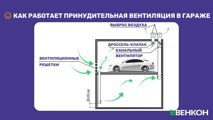 Схема работы принудительной вентиляции в гараже