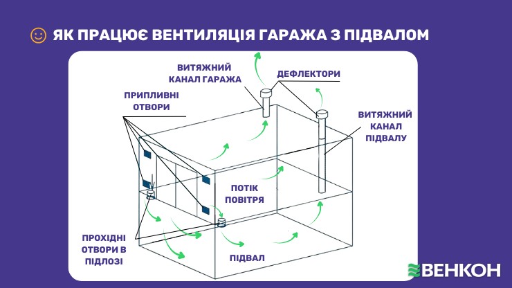 Схема роботи вентиляції в гаражі з підвалом