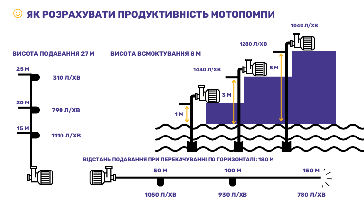 Поради щодо вибору мотопомпи для води