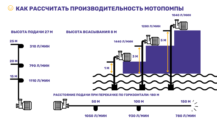 Как рассчитать производительность мотопомпы