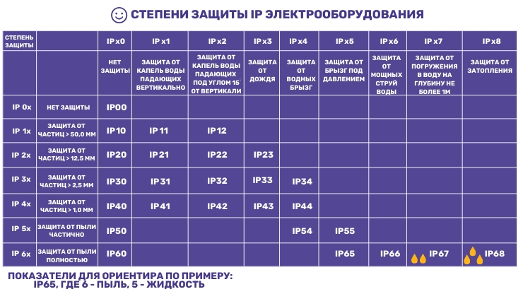 Типы электрических розеток по уровню защиты