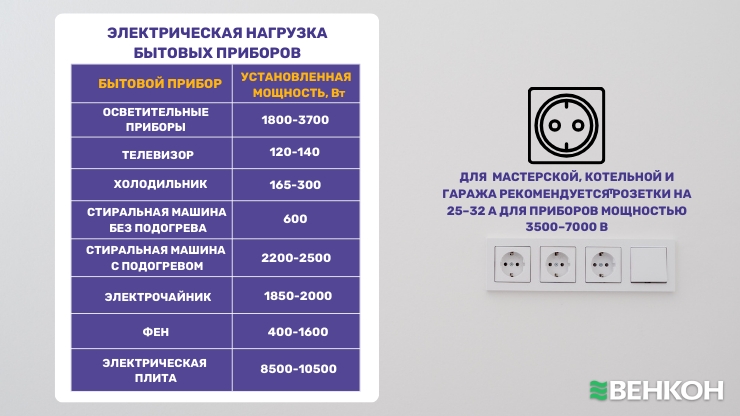 Выбор электрической розетки с учетом допустимой нагрузки и ее назначения