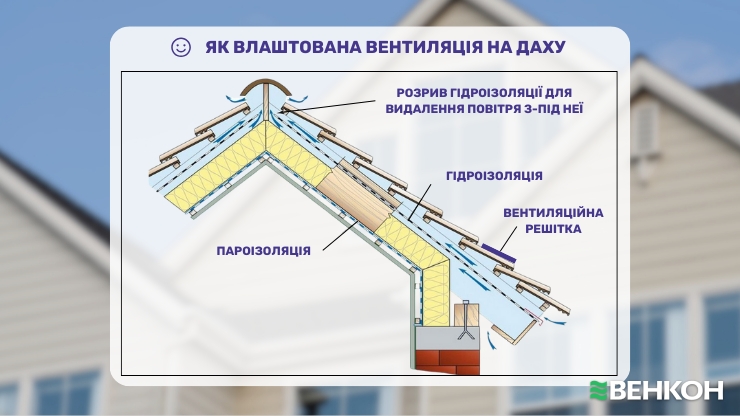 Як влаштована вентиляція на даху