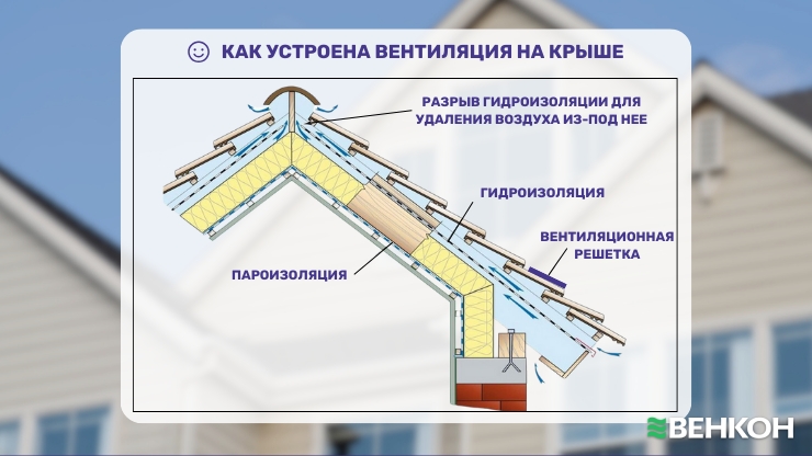 Как устроена вентиляция на крыше