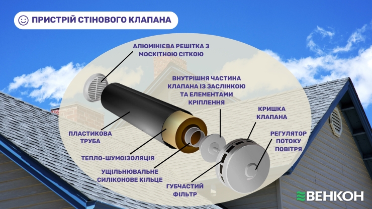 Припливний клапан - оптимальне рішення для вентиляції холодного горища