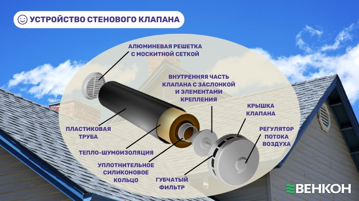 Приточный клапан - оптимальное решение для вентиляции холодного чердака