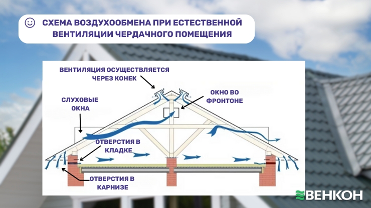 Схема воздухообмена при естественной вентиляции чердачного помещения