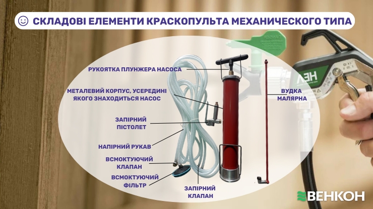 Складові елементи фарбопульта механічного типу