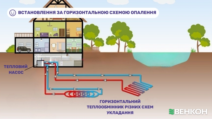 Горизонтальна схема - спосіб встановлення системи опалення