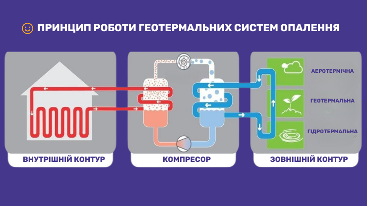 Як працюють геотермальні системи опалення