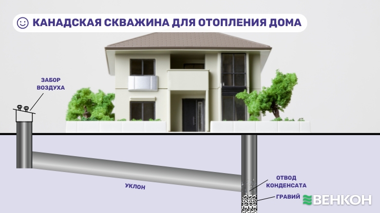 Канадская скважина для отопления дома — система с забором воздуха с улицы