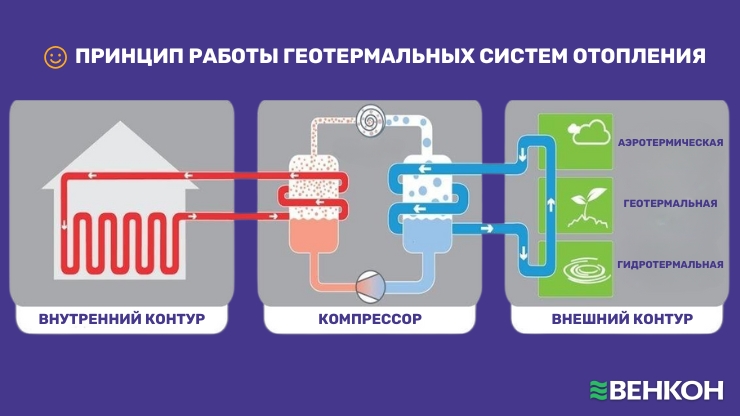 Принцип работы геотермальных систем отопления