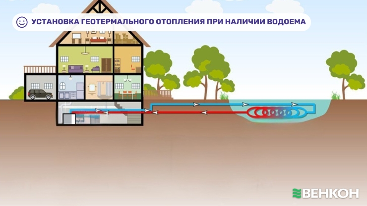 Схема установки геотермального отопления при наличии водоема