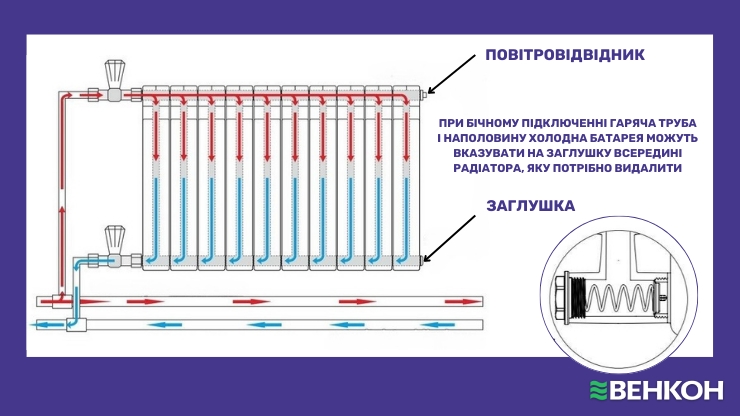 Заглушка всередині радіатора може стати причиною поганої тепловіддачі батареї