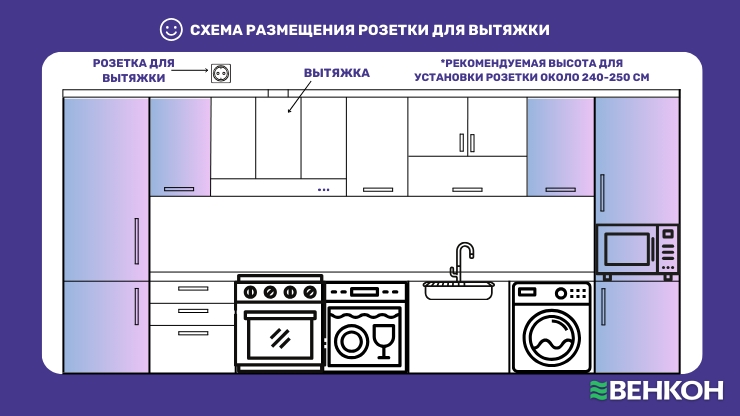 Схема размещения розетки на кухне для вытяжки