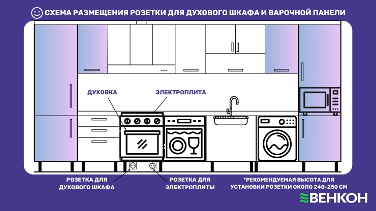 Схема размещения розетки для духового шкафа и варочной панели